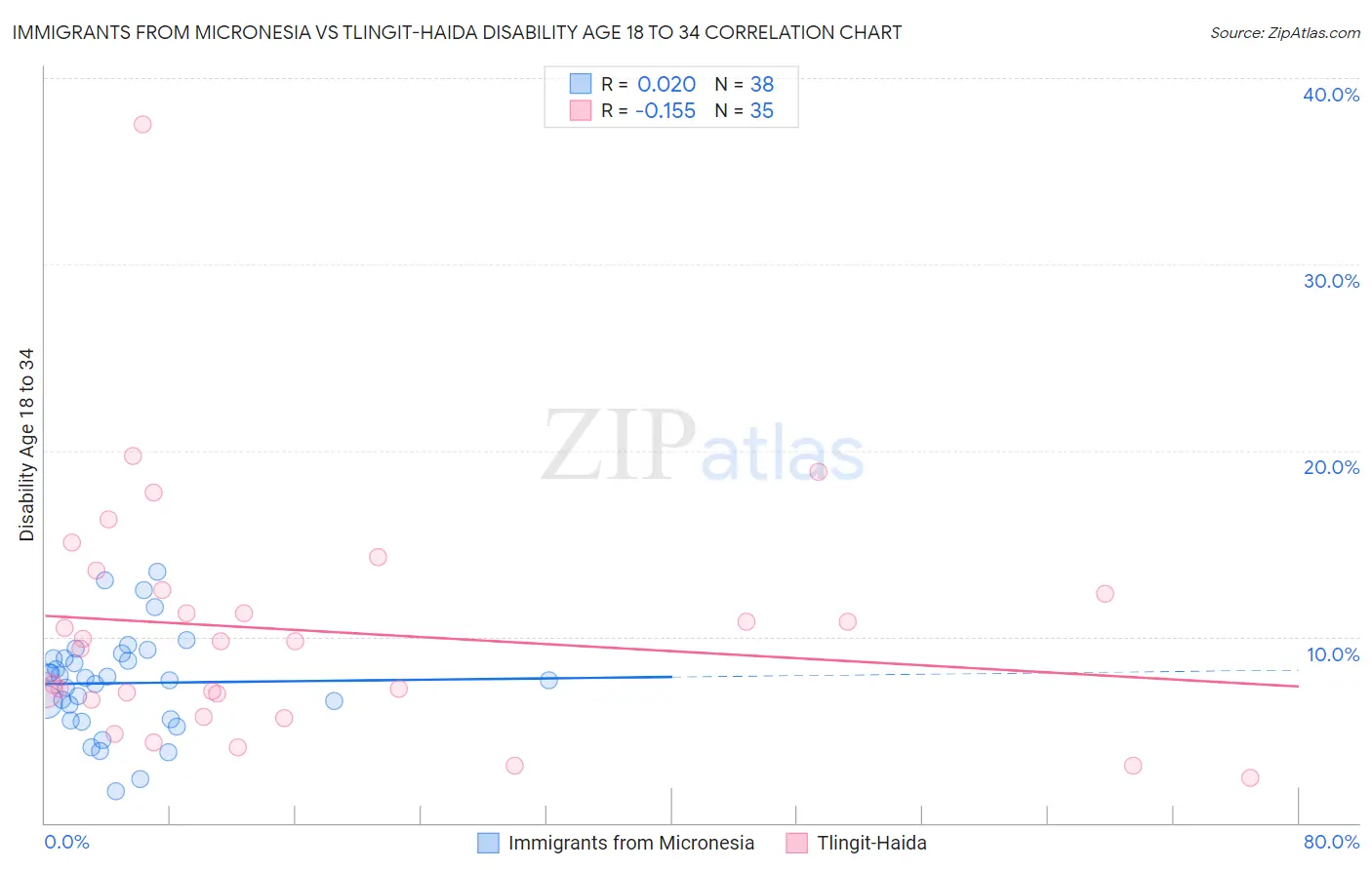 Immigrants from Micronesia vs Tlingit-Haida Disability Age 18 to 34