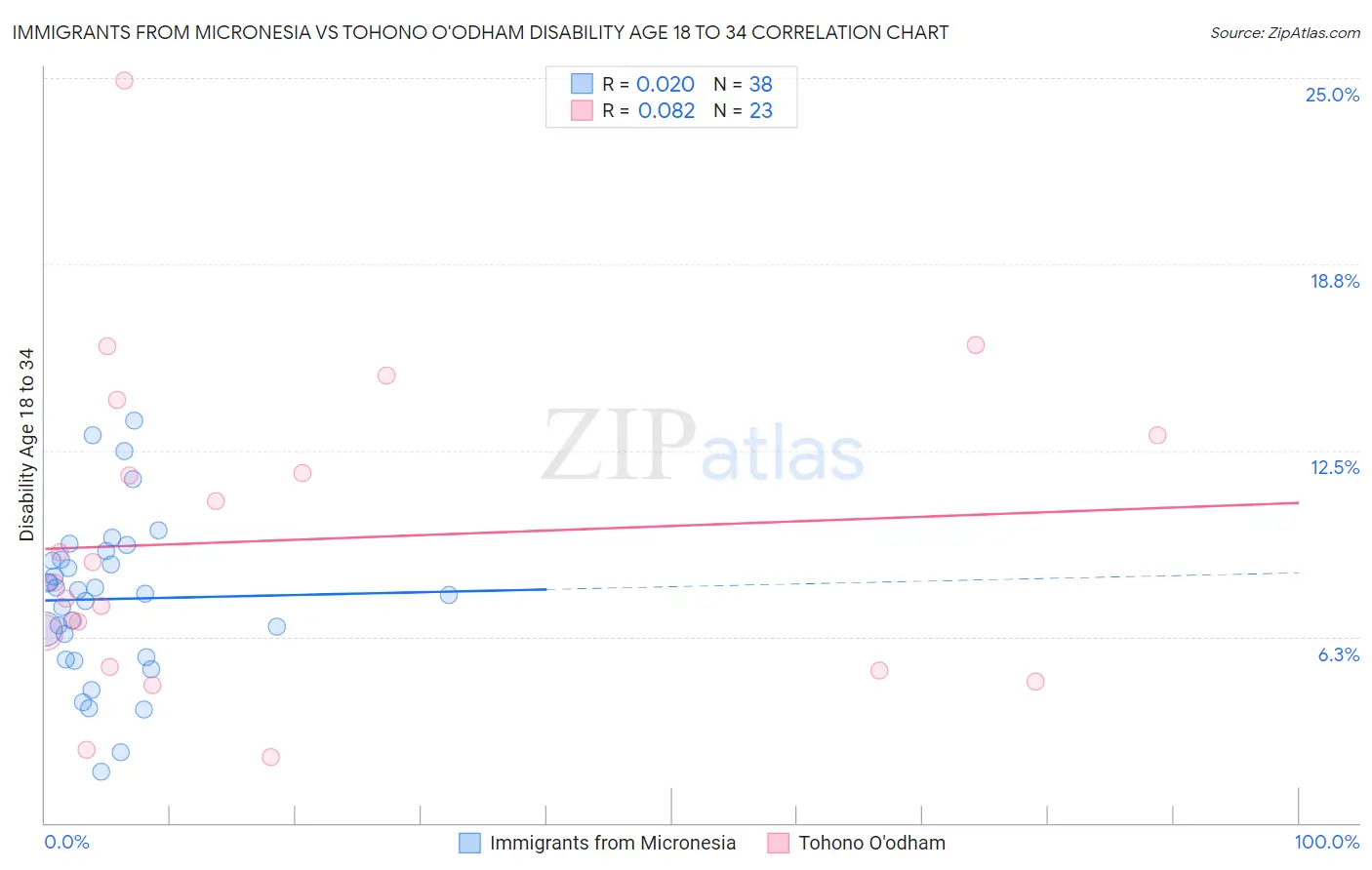 Immigrants from Micronesia vs Tohono O'odham Disability Age 18 to 34