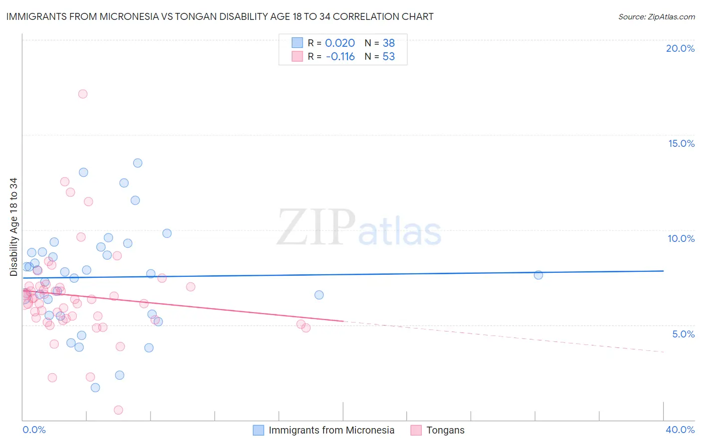 Immigrants from Micronesia vs Tongan Disability Age 18 to 34