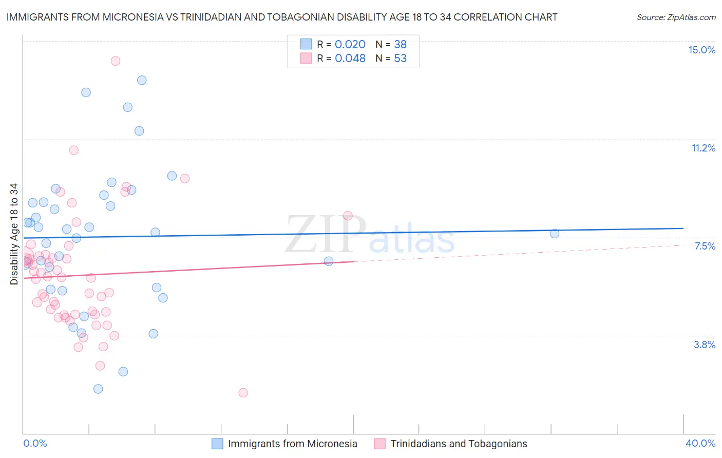 Immigrants from Micronesia vs Trinidadian and Tobagonian Disability Age 18 to 34