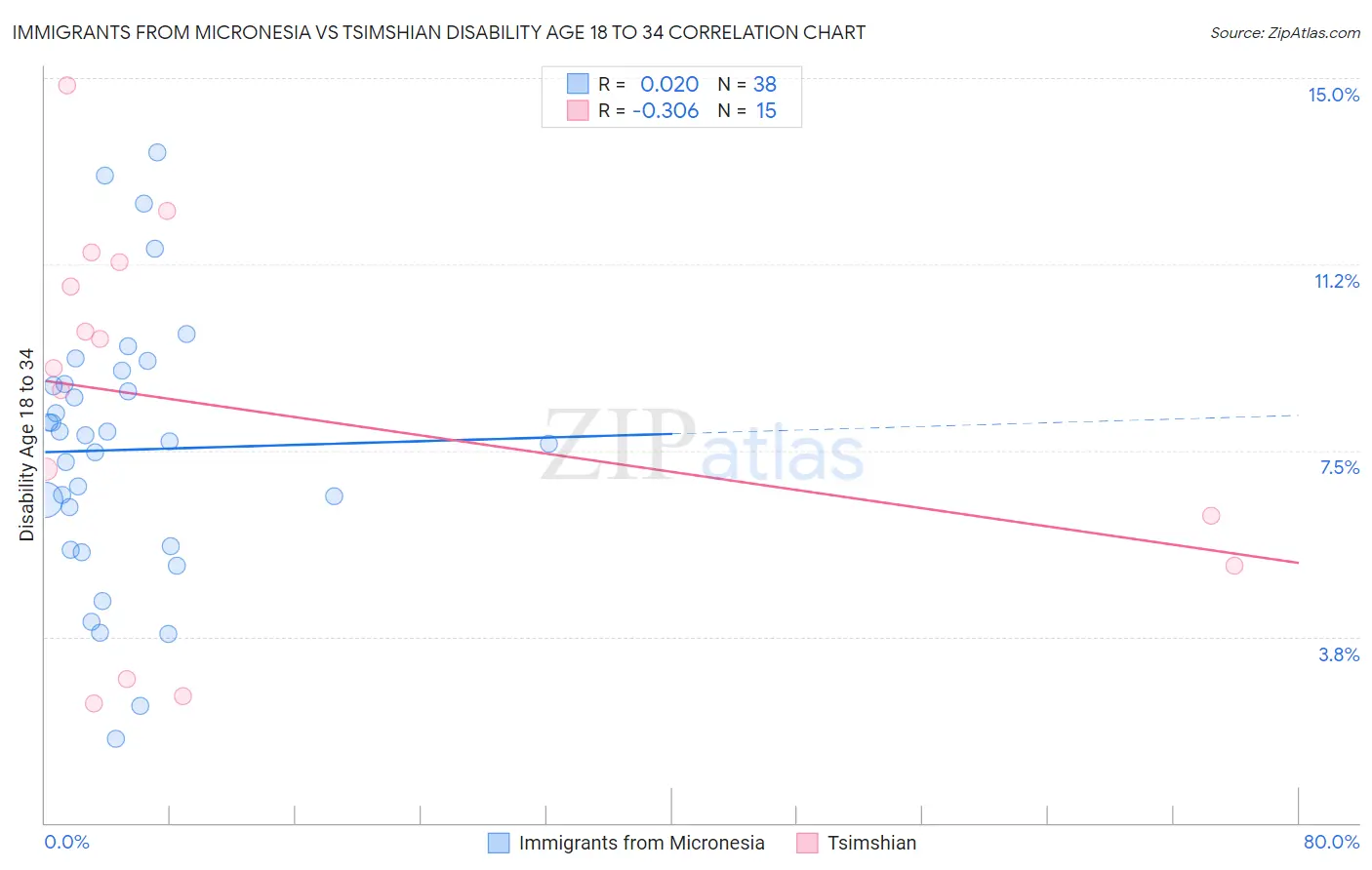 Immigrants from Micronesia vs Tsimshian Disability Age 18 to 34