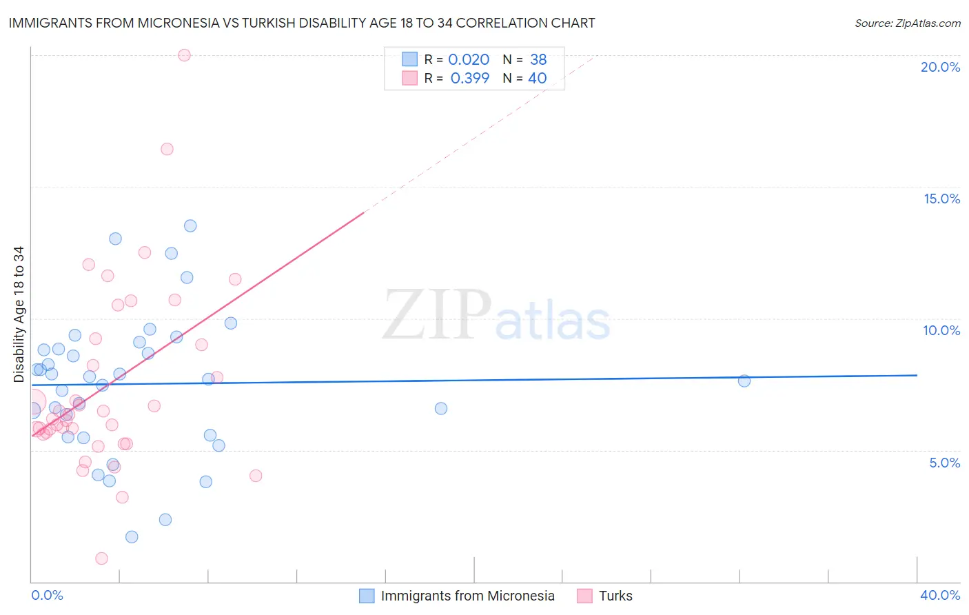 Immigrants from Micronesia vs Turkish Disability Age 18 to 34