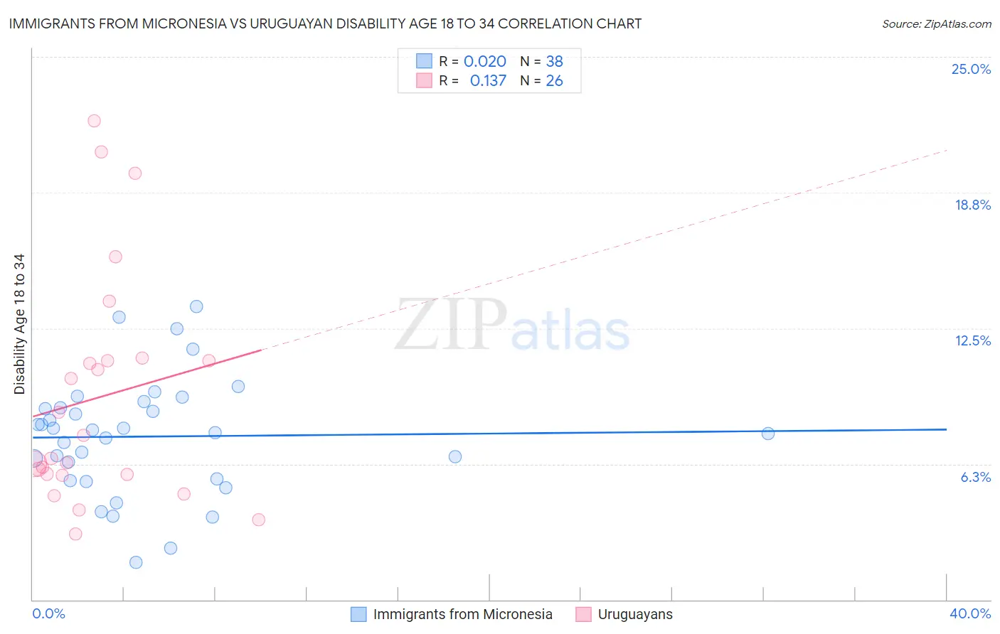 Immigrants from Micronesia vs Uruguayan Disability Age 18 to 34