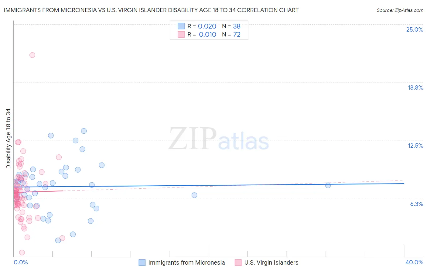 Immigrants from Micronesia vs U.S. Virgin Islander Disability Age 18 to 34