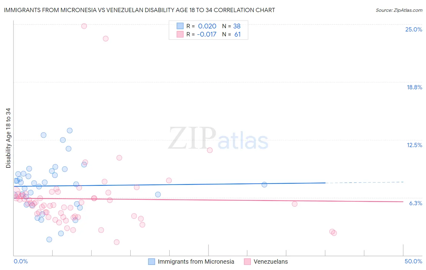 Immigrants from Micronesia vs Venezuelan Disability Age 18 to 34