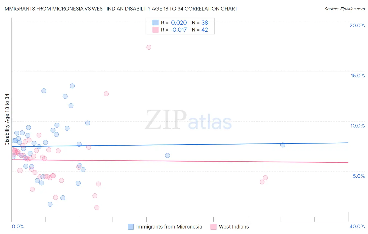 Immigrants from Micronesia vs West Indian Disability Age 18 to 34