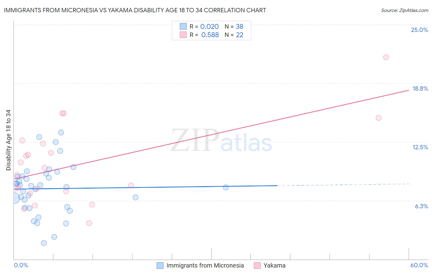 Immigrants from Micronesia vs Yakama Disability Age 18 to 34