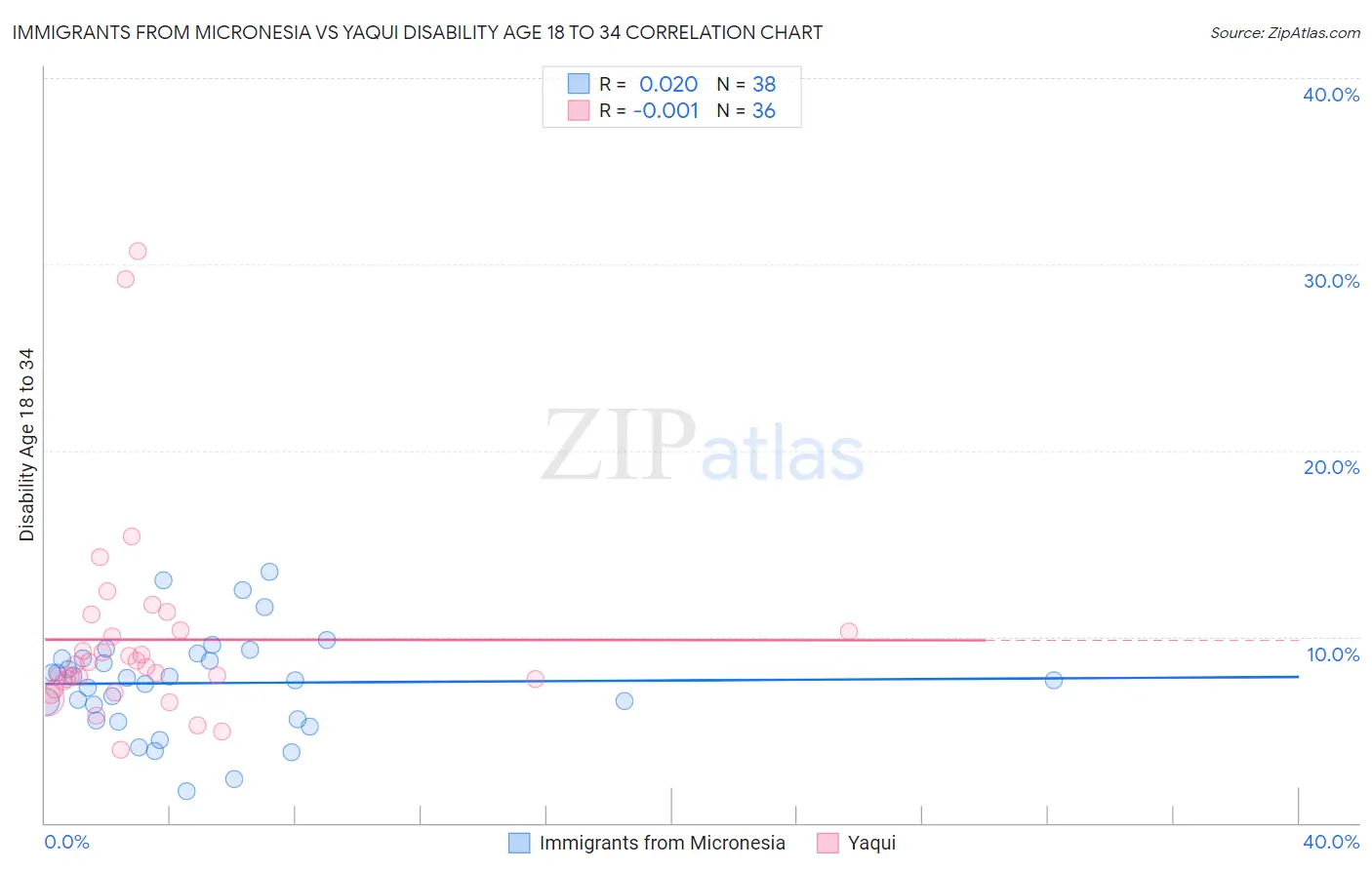 Immigrants from Micronesia vs Yaqui Disability Age 18 to 34