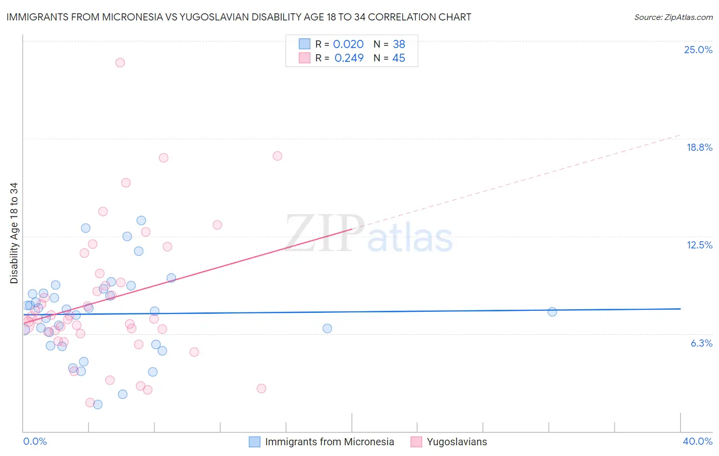 Immigrants from Micronesia vs Yugoslavian Disability Age 18 to 34