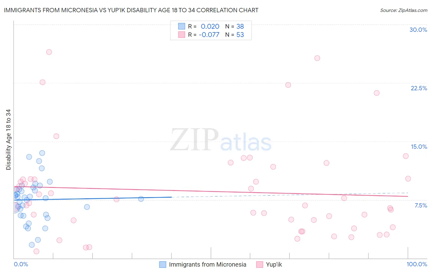 Immigrants from Micronesia vs Yup'ik Disability Age 18 to 34