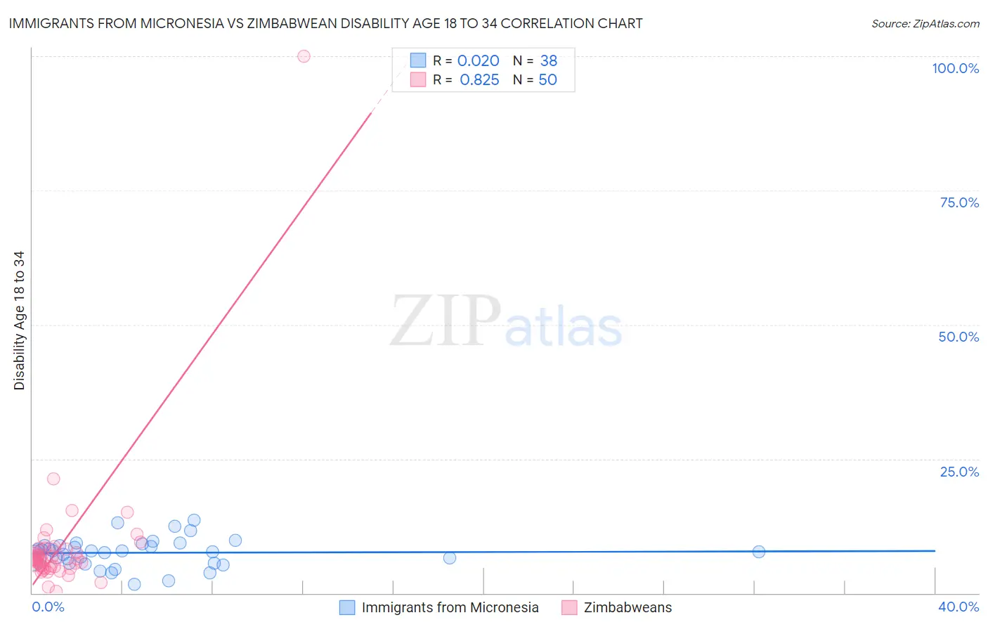 Immigrants from Micronesia vs Zimbabwean Disability Age 18 to 34