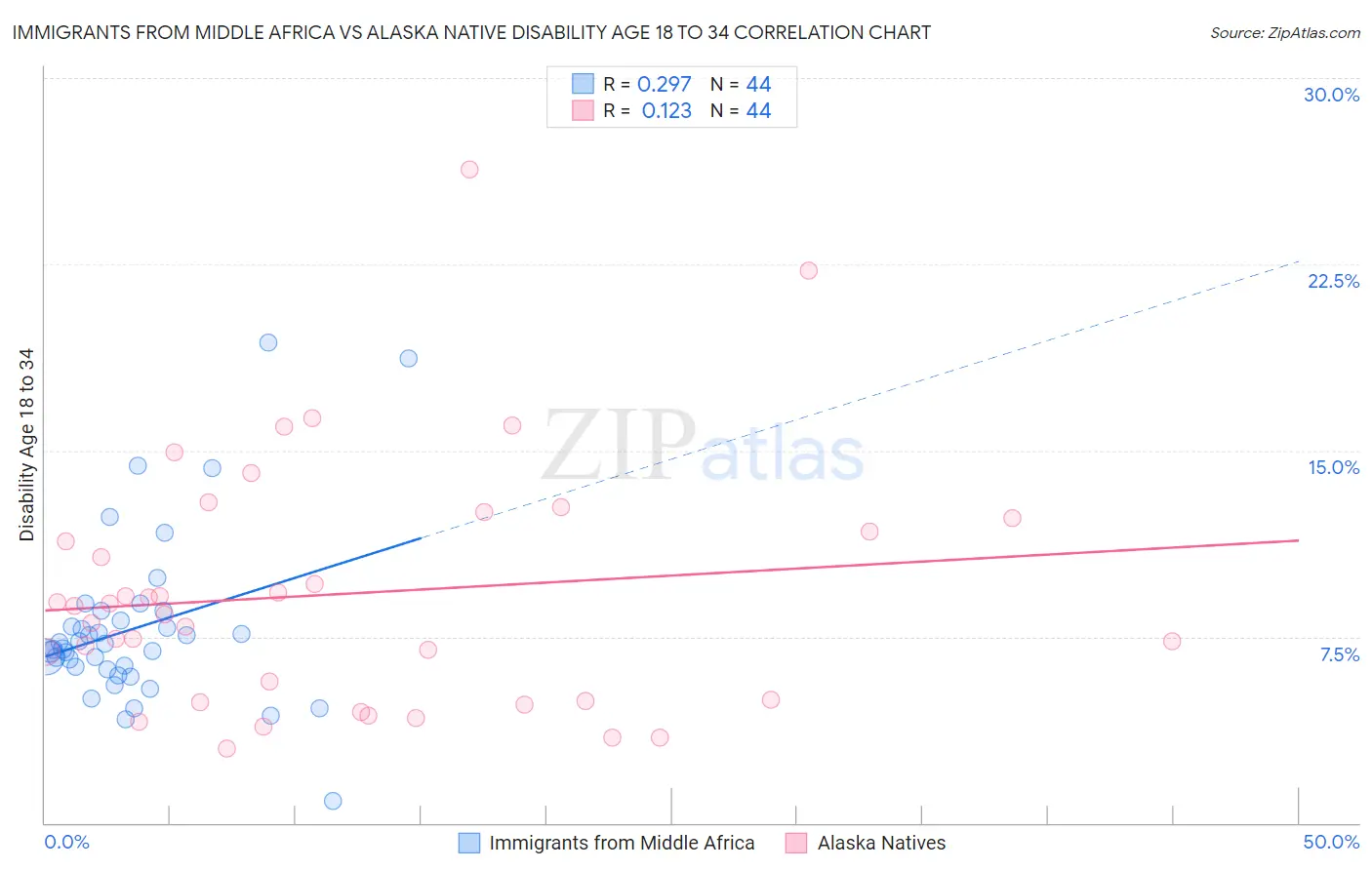 Immigrants from Middle Africa vs Alaska Native Disability Age 18 to 34