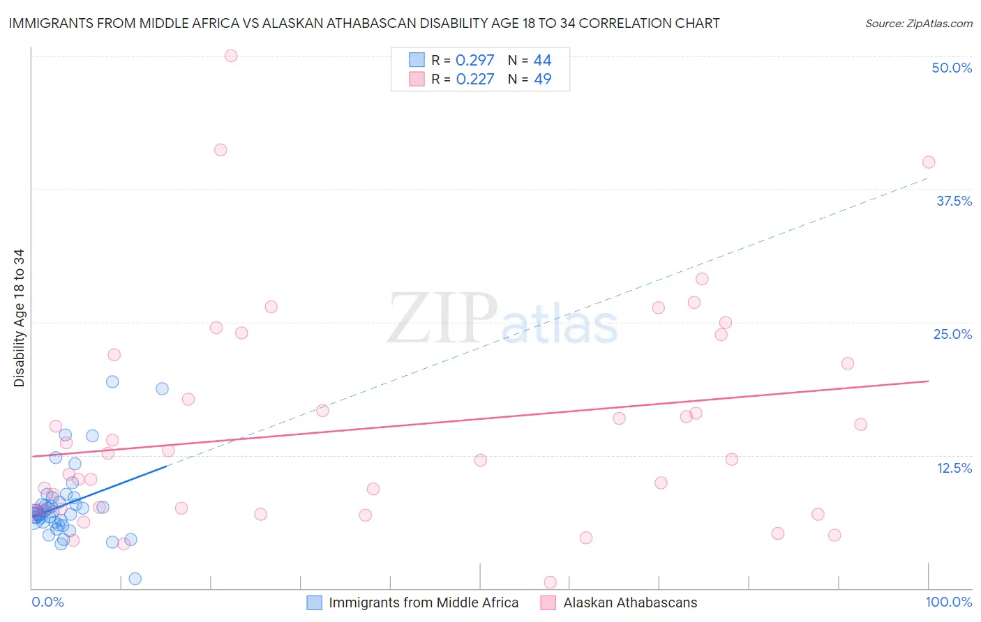 Immigrants from Middle Africa vs Alaskan Athabascan Disability Age 18 to 34
