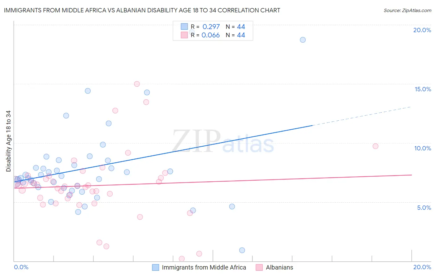 Immigrants from Middle Africa vs Albanian Disability Age 18 to 34