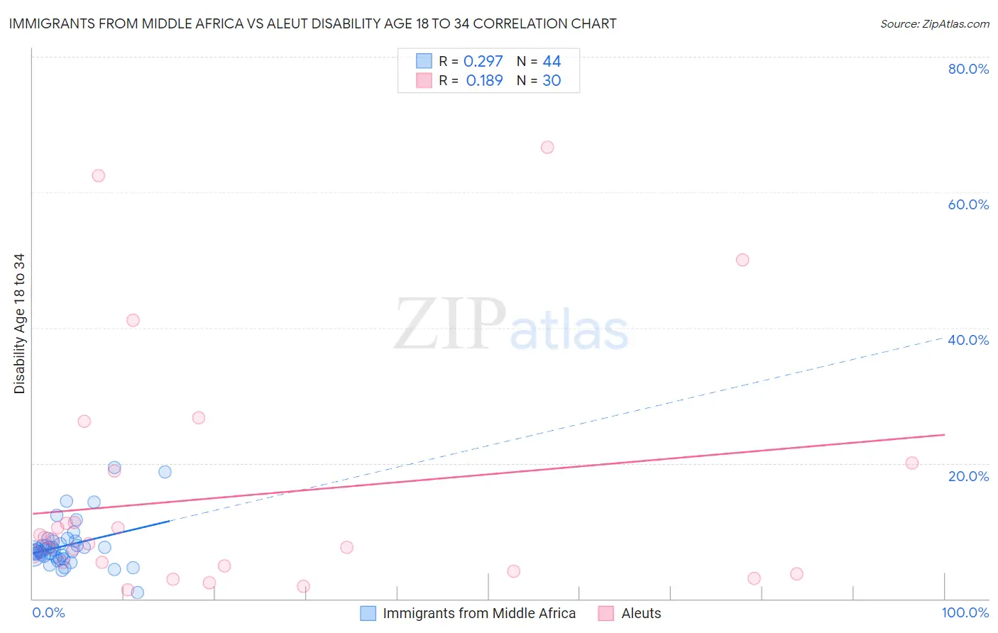 Immigrants from Middle Africa vs Aleut Disability Age 18 to 34