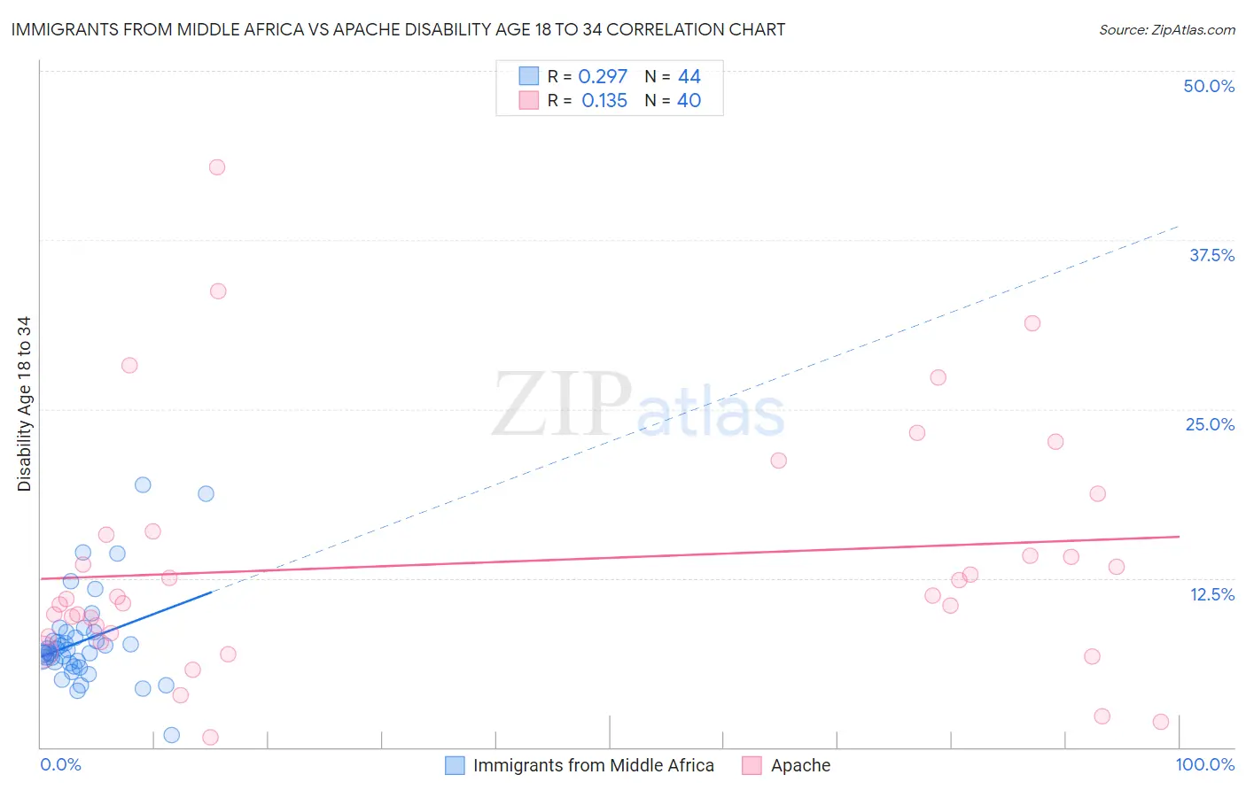 Immigrants from Middle Africa vs Apache Disability Age 18 to 34