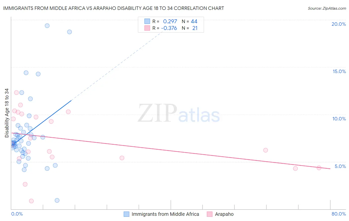 Immigrants from Middle Africa vs Arapaho Disability Age 18 to 34