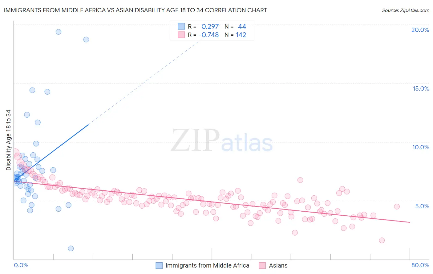 Immigrants from Middle Africa vs Asian Disability Age 18 to 34