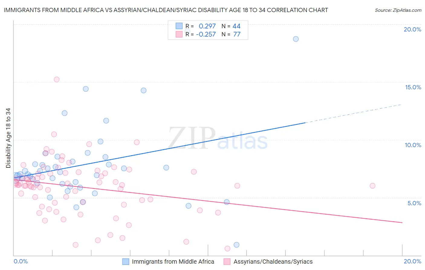 Immigrants from Middle Africa vs Assyrian/Chaldean/Syriac Disability Age 18 to 34