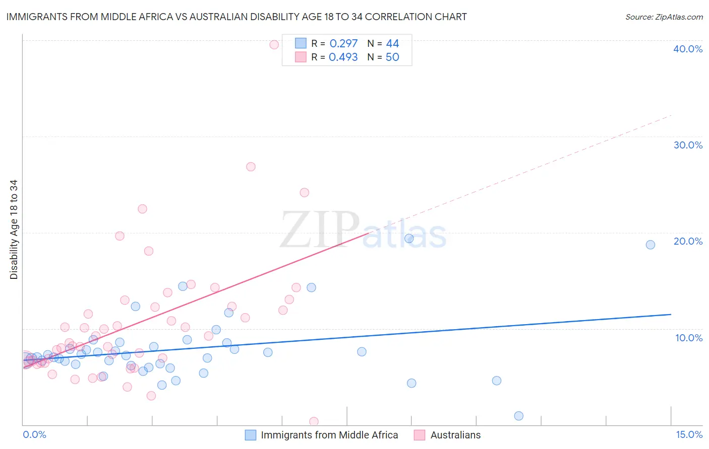 Immigrants from Middle Africa vs Australian Disability Age 18 to 34
