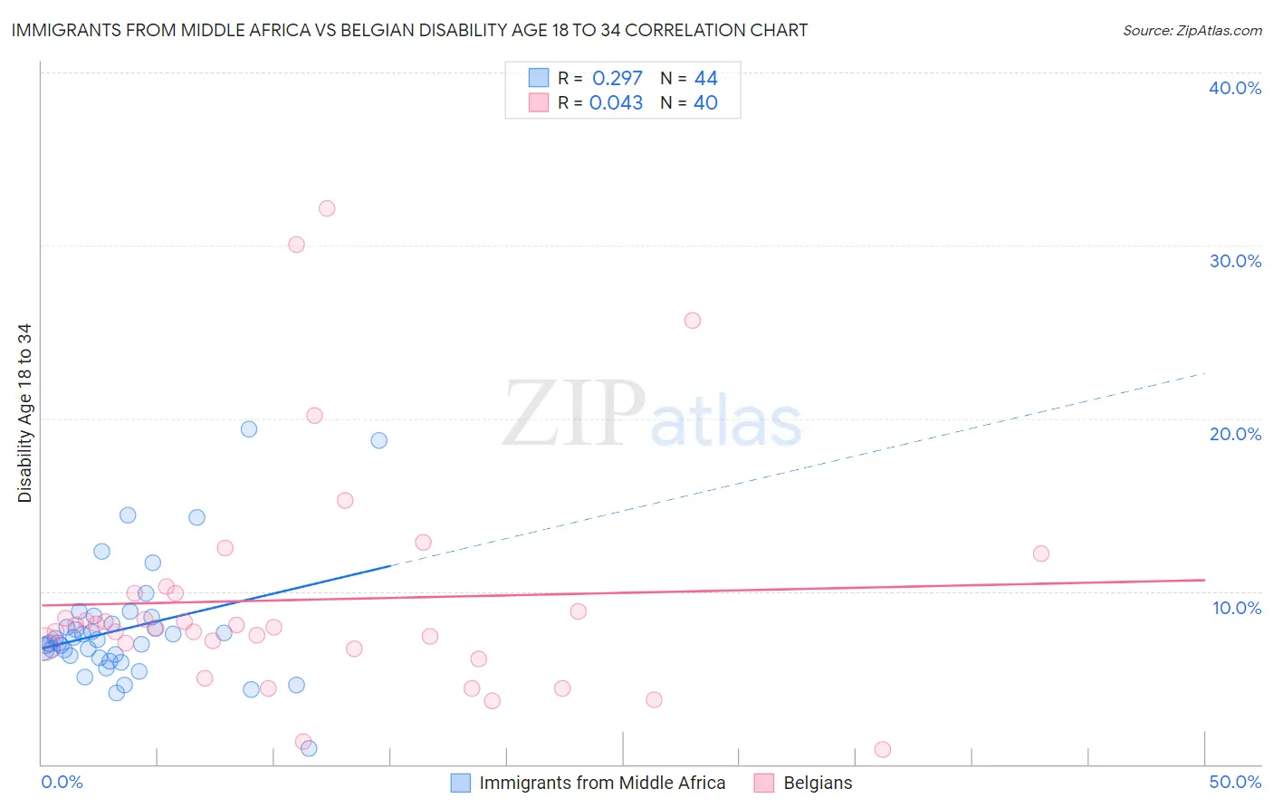 Immigrants from Middle Africa vs Belgian Disability Age 18 to 34