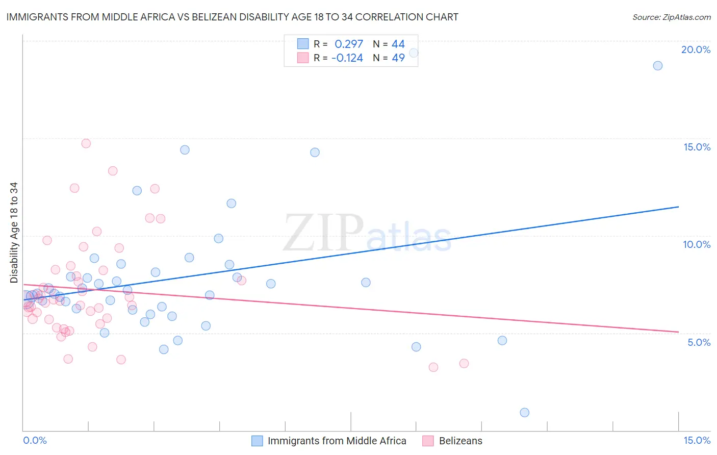 Immigrants from Middle Africa vs Belizean Disability Age 18 to 34