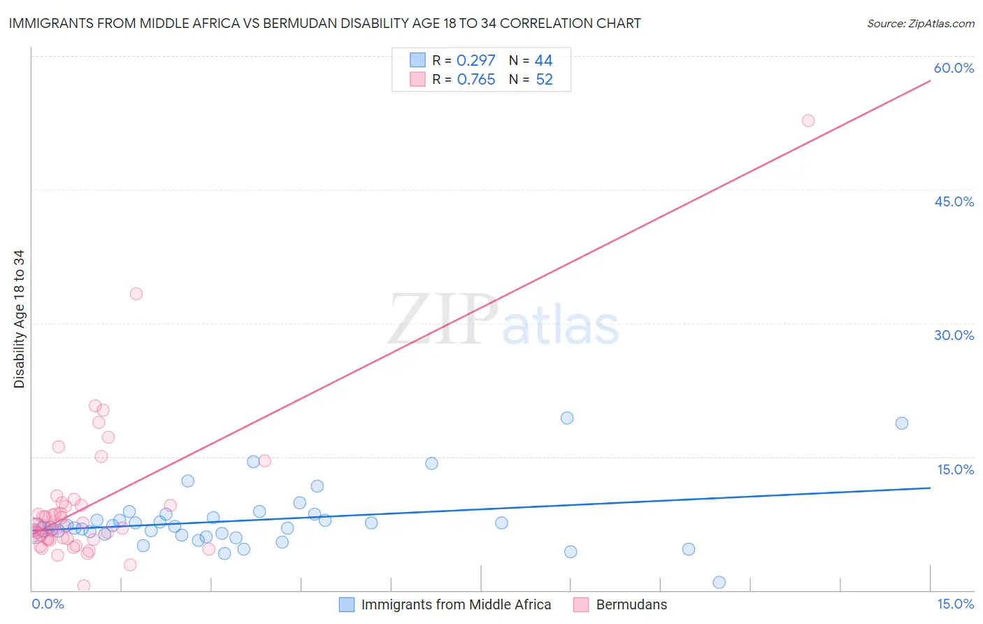 Immigrants from Middle Africa vs Bermudan Disability Age 18 to 34