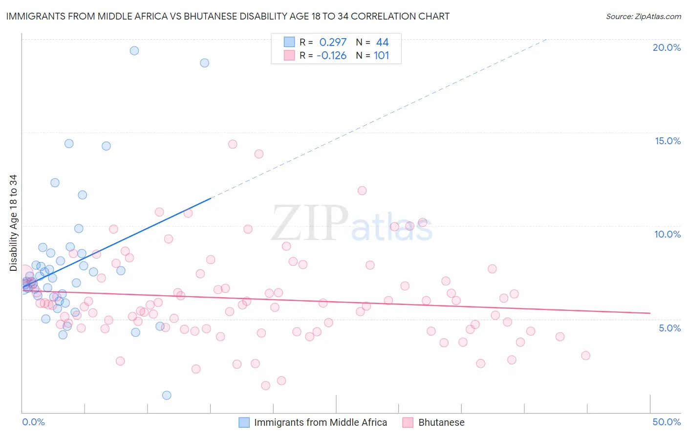 Immigrants from Middle Africa vs Bhutanese Disability Age 18 to 34