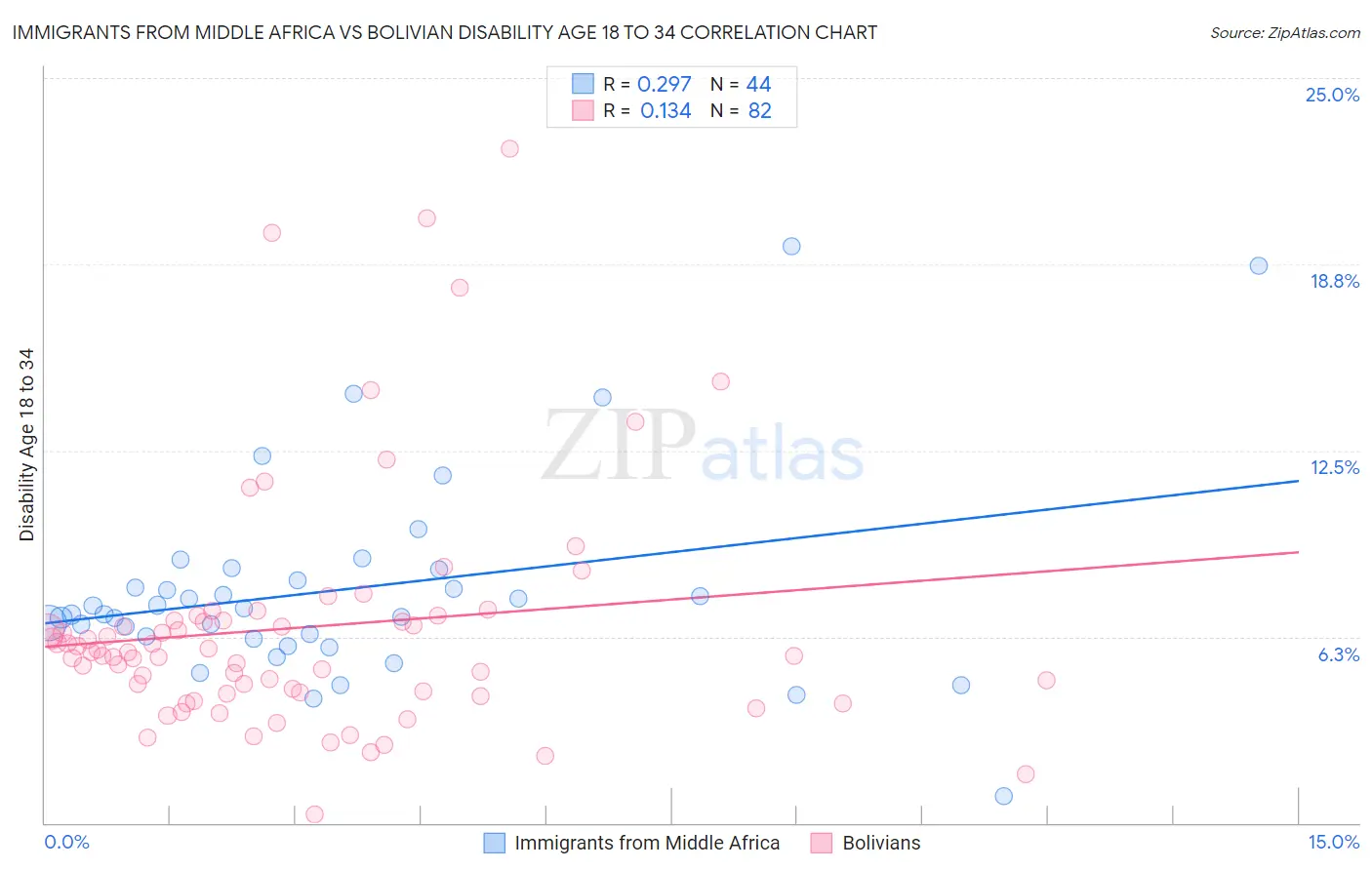 Immigrants from Middle Africa vs Bolivian Disability Age 18 to 34