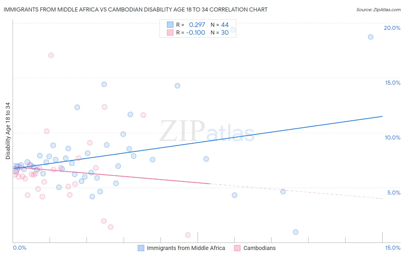 Immigrants from Middle Africa vs Cambodian Disability Age 18 to 34