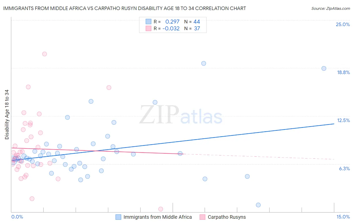 Immigrants from Middle Africa vs Carpatho Rusyn Disability Age 18 to 34