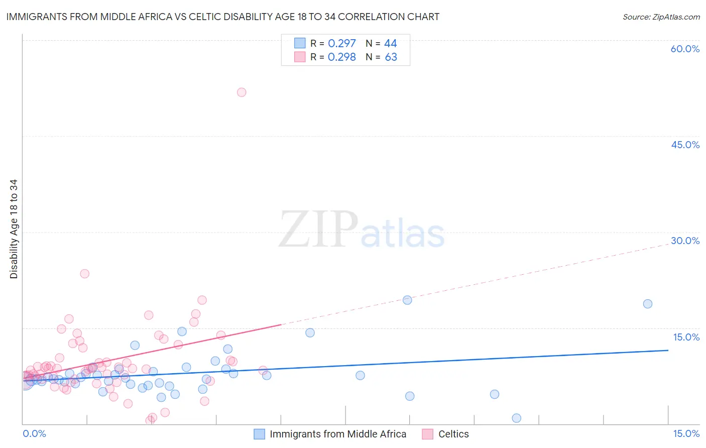 Immigrants from Middle Africa vs Celtic Disability Age 18 to 34