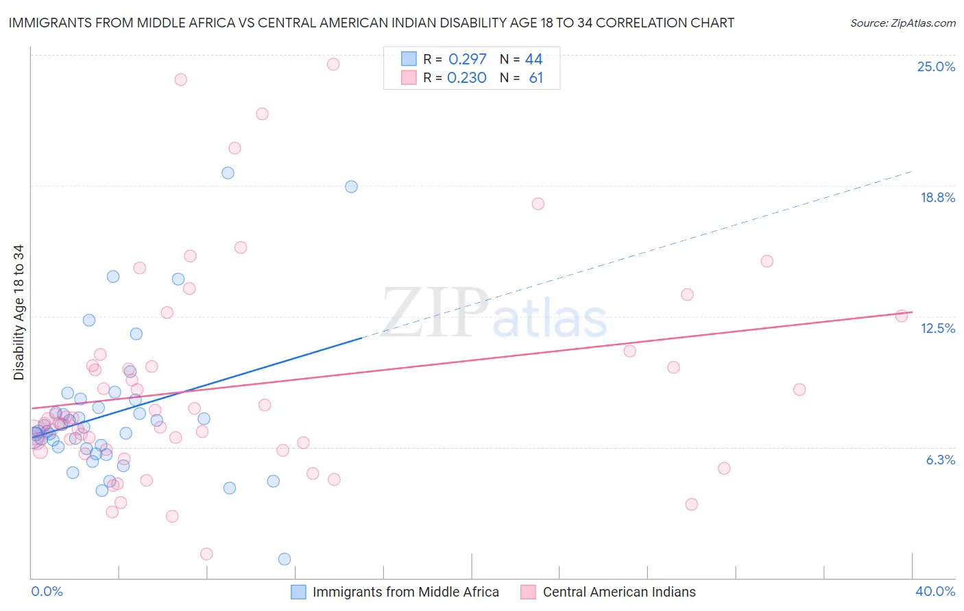 Immigrants from Middle Africa vs Central American Indian Disability Age 18 to 34