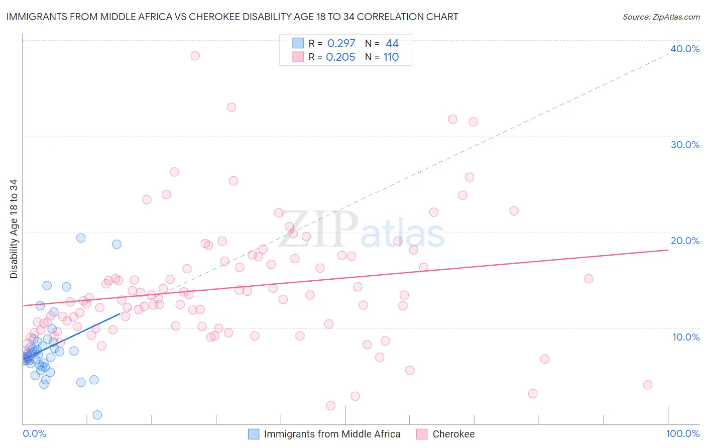 Immigrants from Middle Africa vs Cherokee Disability Age 18 to 34