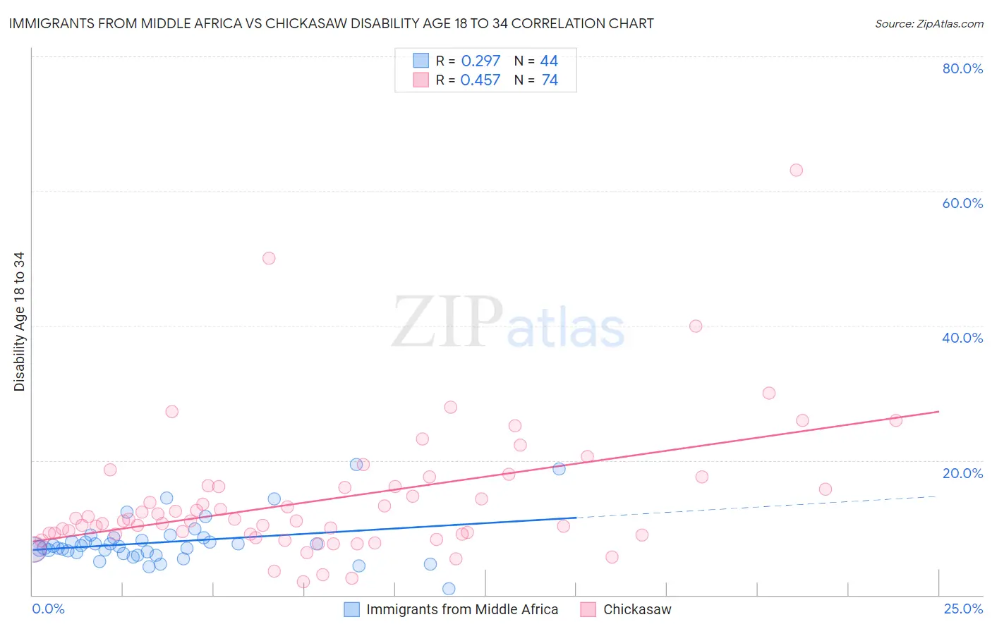 Immigrants from Middle Africa vs Chickasaw Disability Age 18 to 34