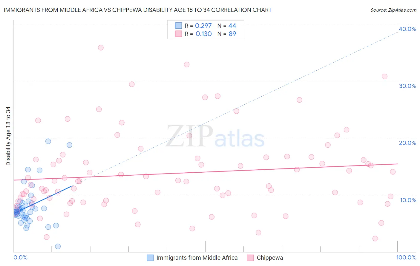 Immigrants from Middle Africa vs Chippewa Disability Age 18 to 34