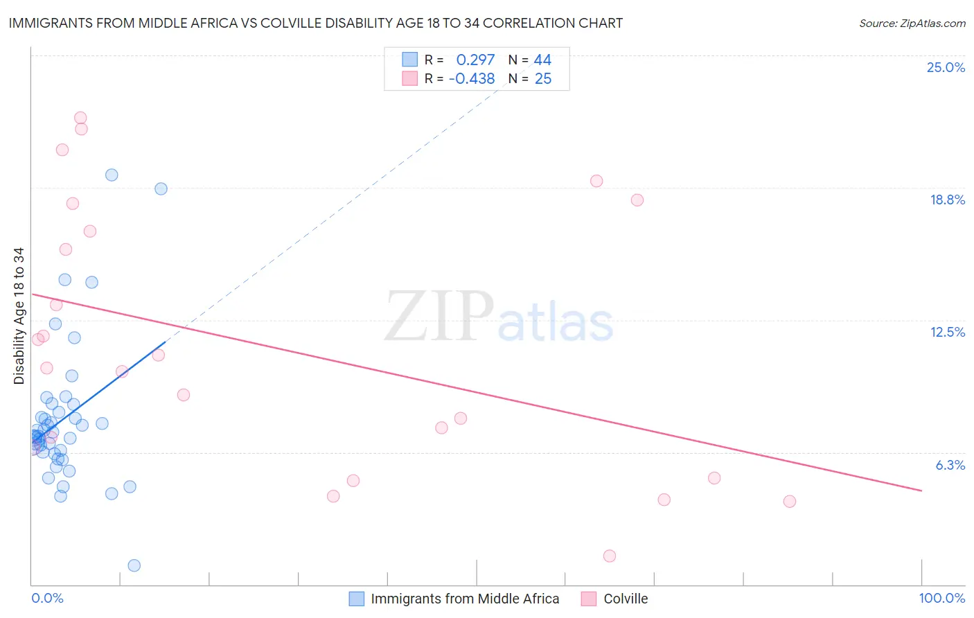 Immigrants from Middle Africa vs Colville Disability Age 18 to 34