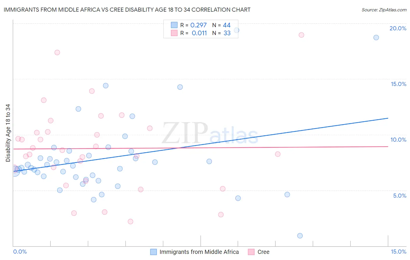 Immigrants from Middle Africa vs Cree Disability Age 18 to 34