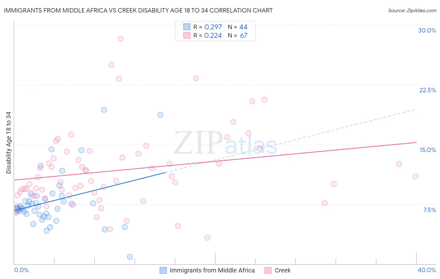 Immigrants from Middle Africa vs Creek Disability Age 18 to 34