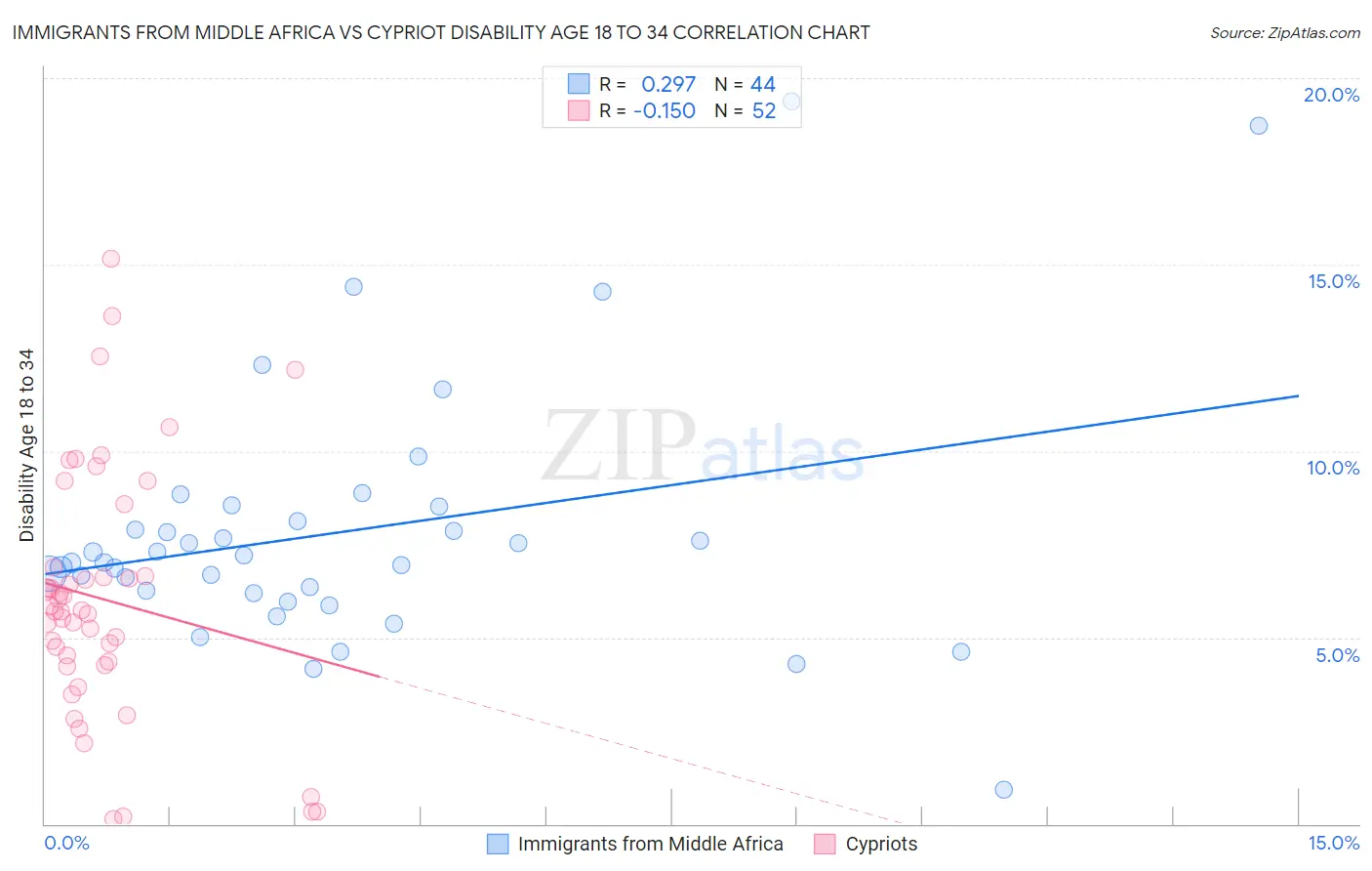 Immigrants from Middle Africa vs Cypriot Disability Age 18 to 34