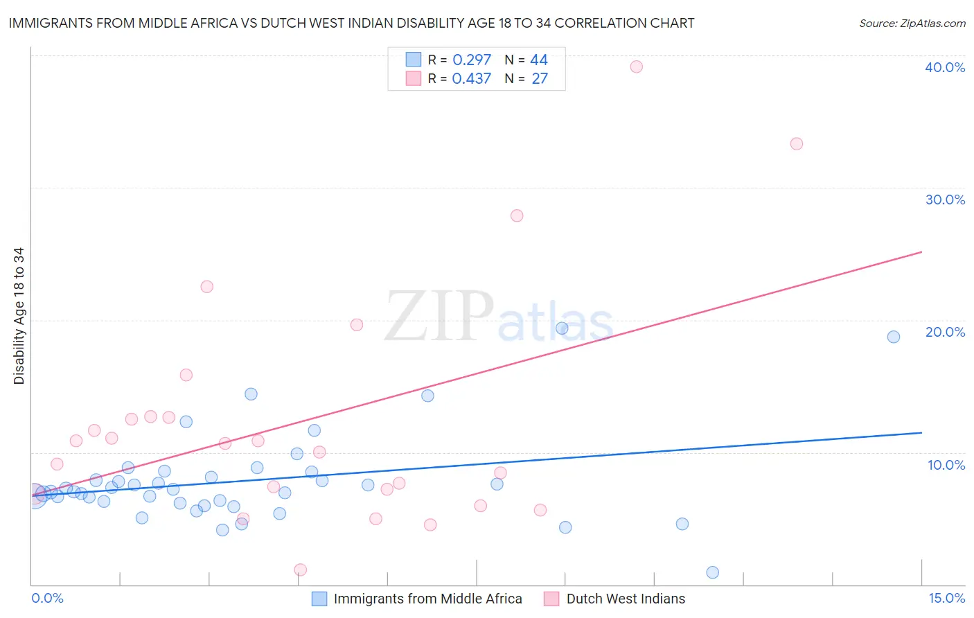Immigrants from Middle Africa vs Dutch West Indian Disability Age 18 to 34