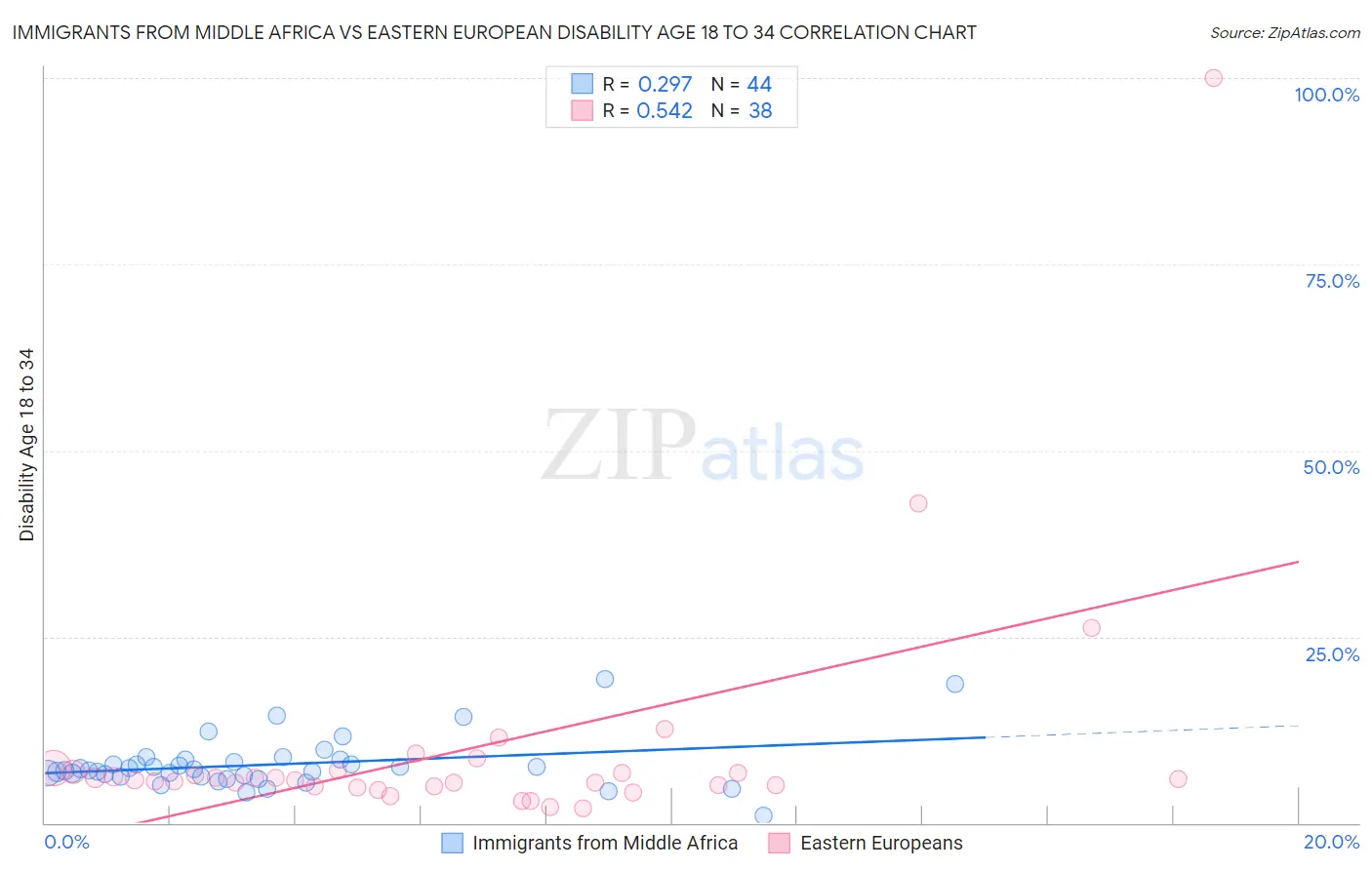Immigrants from Middle Africa vs Eastern European Disability Age 18 to 34