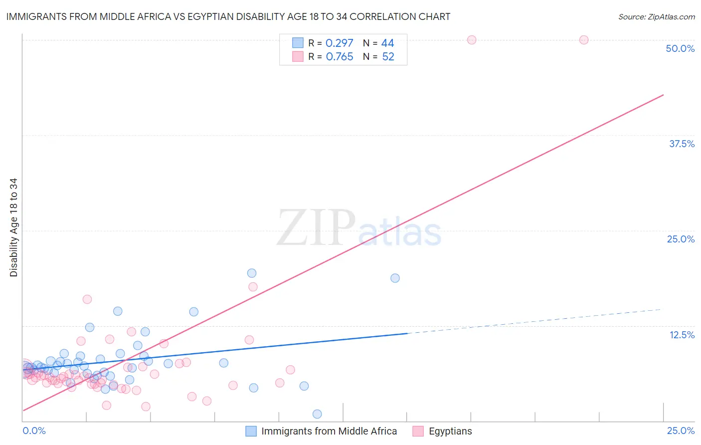 Immigrants from Middle Africa vs Egyptian Disability Age 18 to 34