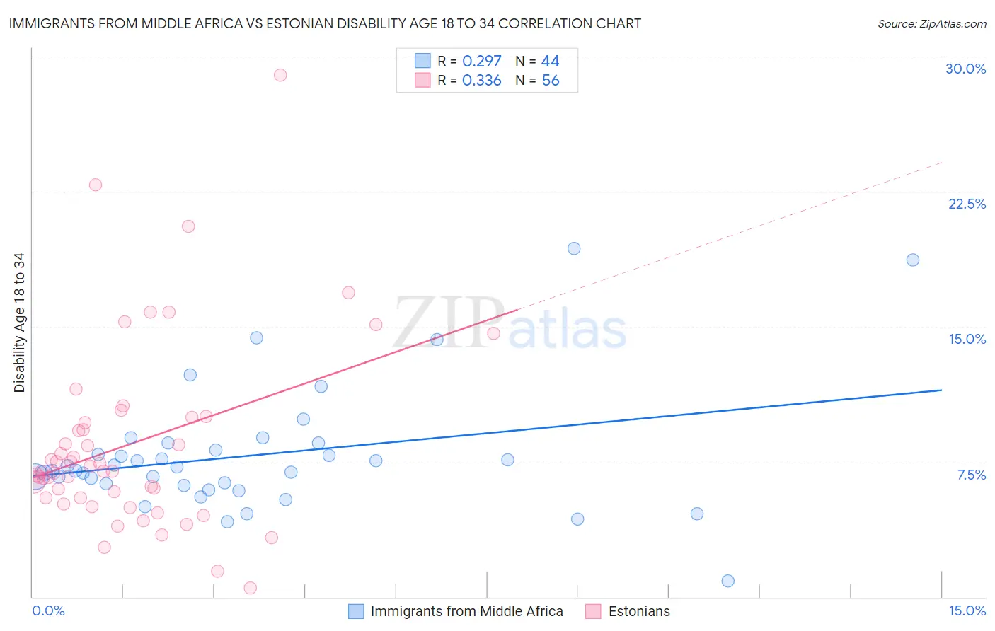 Immigrants from Middle Africa vs Estonian Disability Age 18 to 34