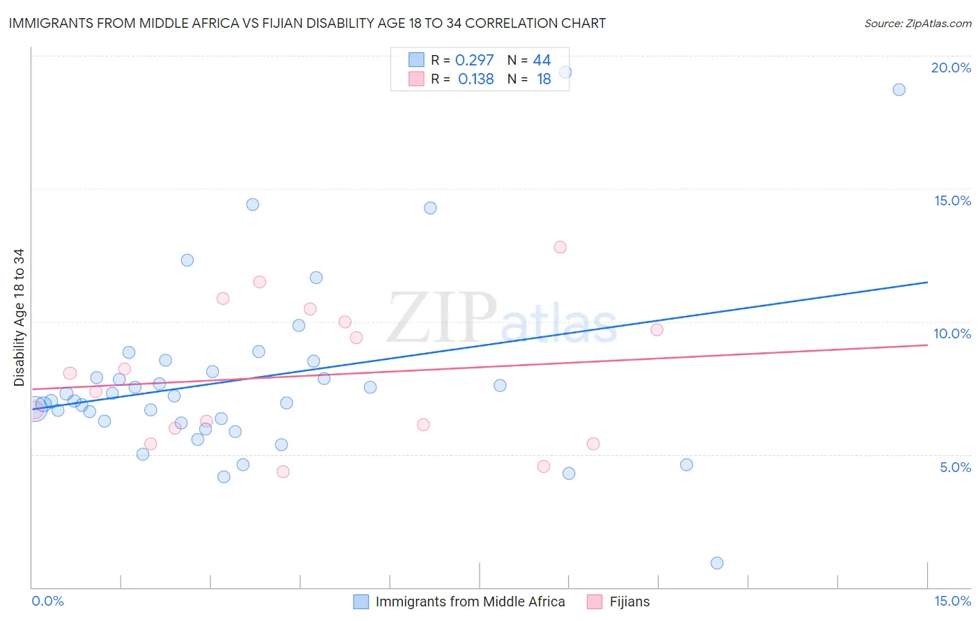 Immigrants from Middle Africa vs Fijian Disability Age 18 to 34