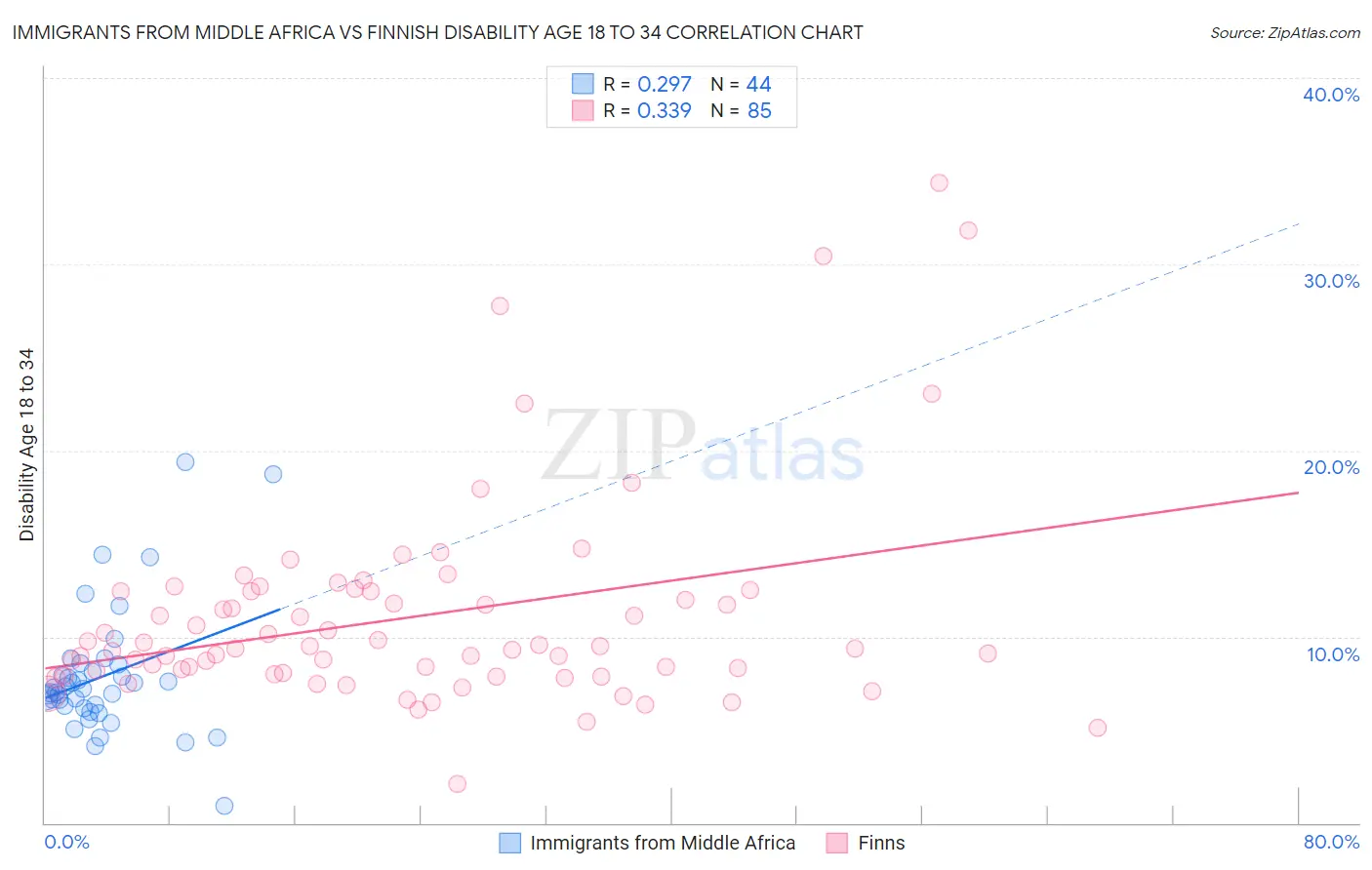 Immigrants from Middle Africa vs Finnish Disability Age 18 to 34