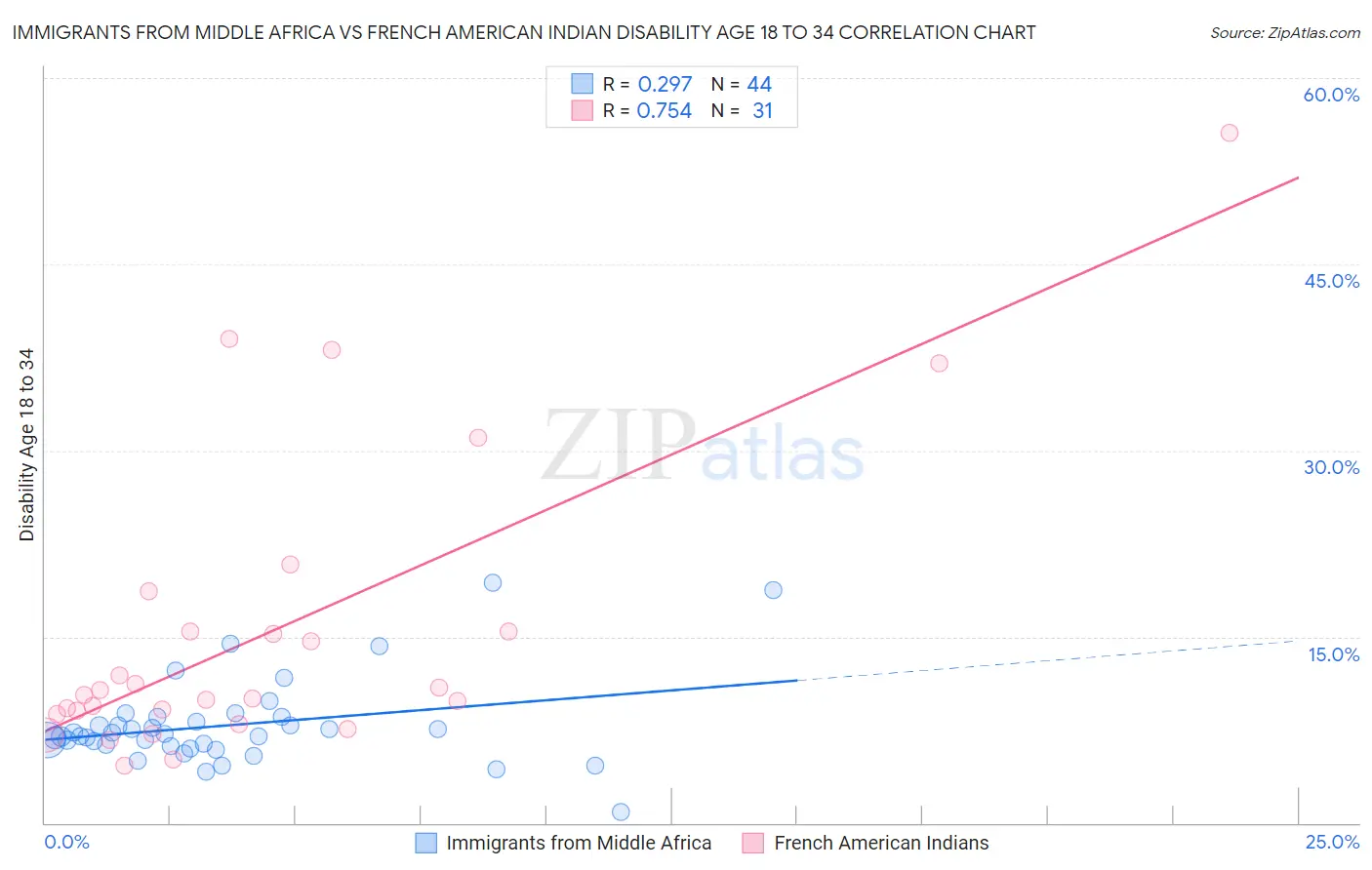 Immigrants from Middle Africa vs French American Indian Disability Age 18 to 34