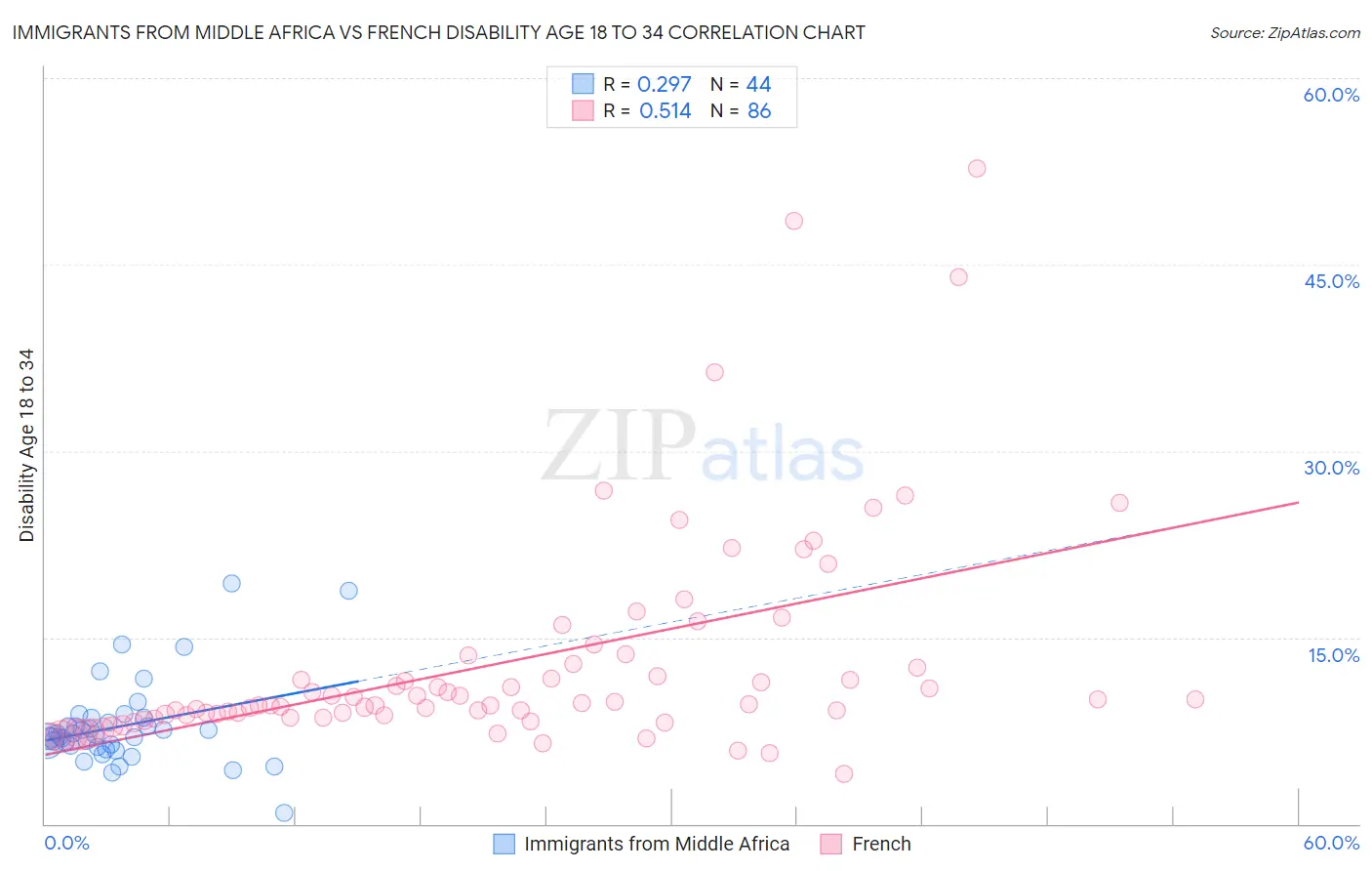 Immigrants from Middle Africa vs French Disability Age 18 to 34