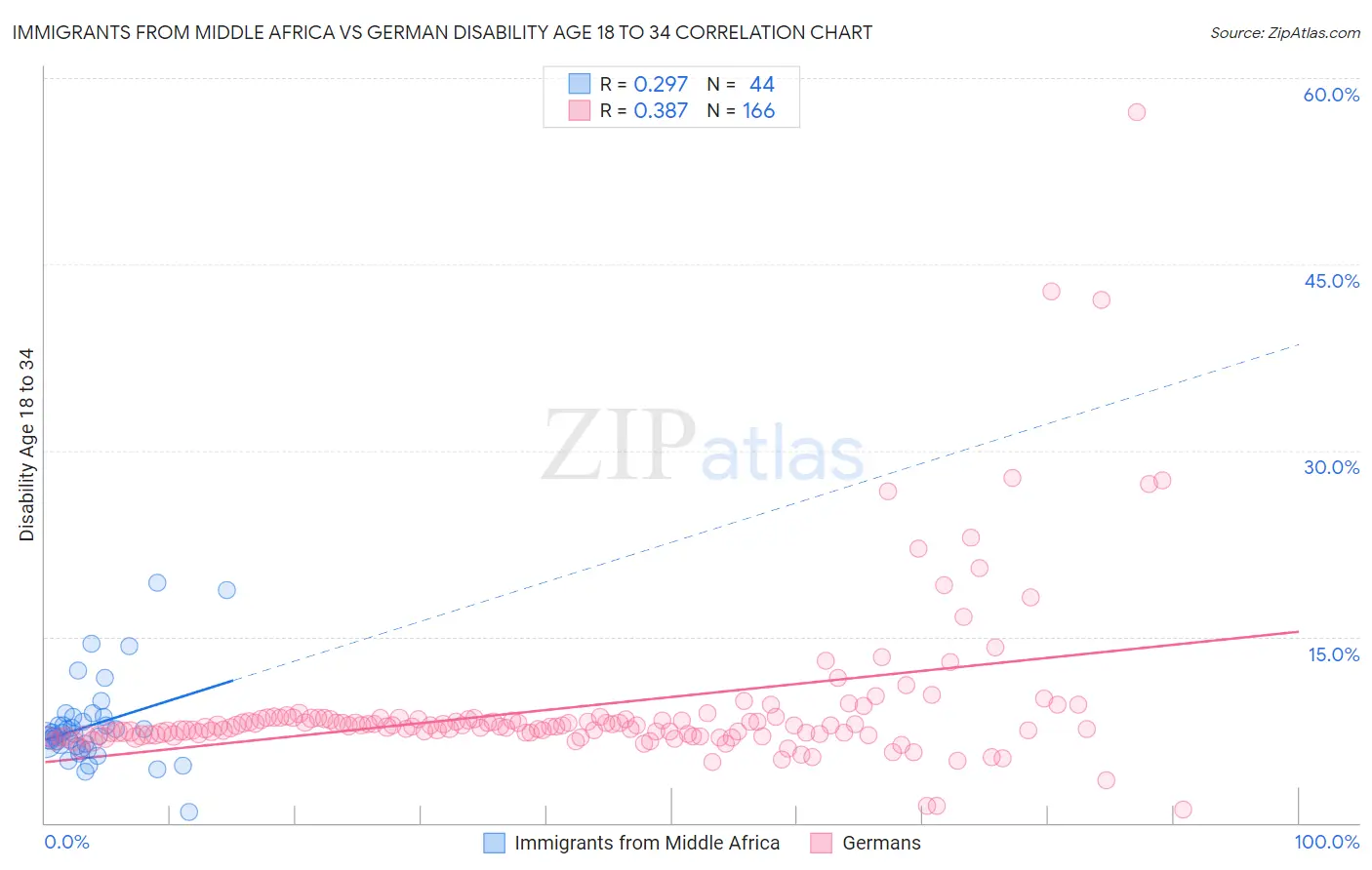 Immigrants from Middle Africa vs German Disability Age 18 to 34
