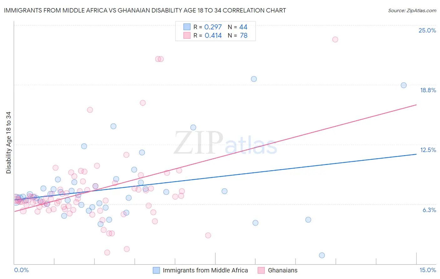 Immigrants from Middle Africa vs Ghanaian Disability Age 18 to 34